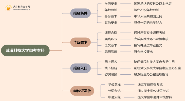 武汉科技大学自考本科报名条件2025分享（+指南）思维导图