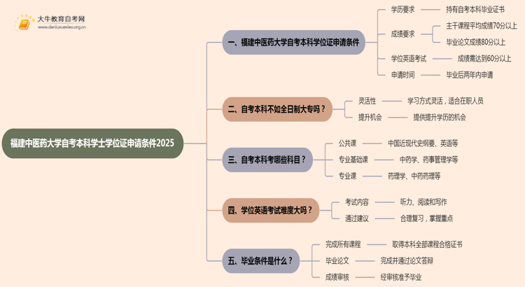 福建中医药大学自考本科学士学位证申请条件2025思维导图