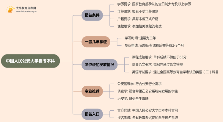 中国人民公安大学自考本科报名条件2025分享（+指南）思维导图