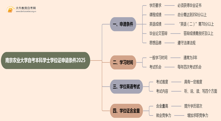 南京农业大学自考本科学士学位证申请条件2025思维导图