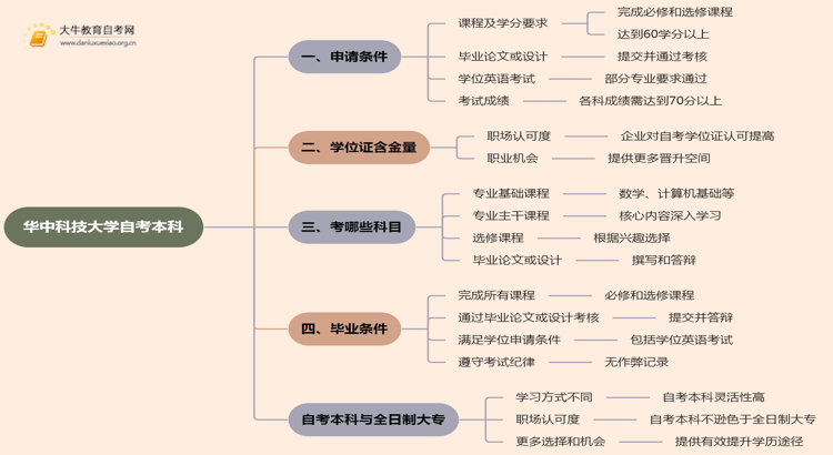 华中科技大学自考本科学士学位证申请条件2025思维导图