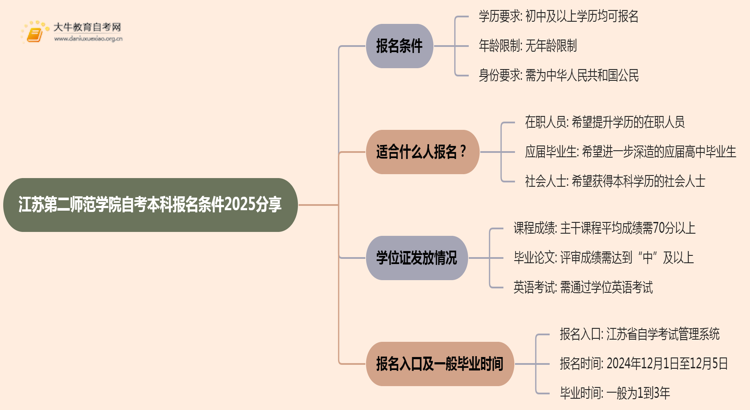 江苏第二师范学院自考本科报名条件2025分享（+指南）思维导图
