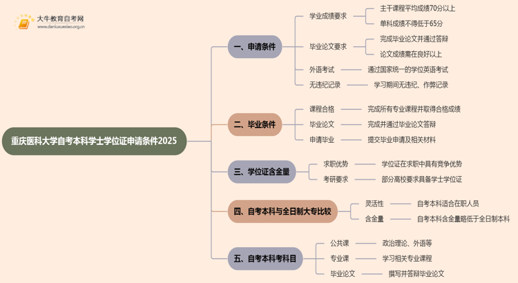 重庆医科大学自考本科学士学位证申请条件2025思维导图
