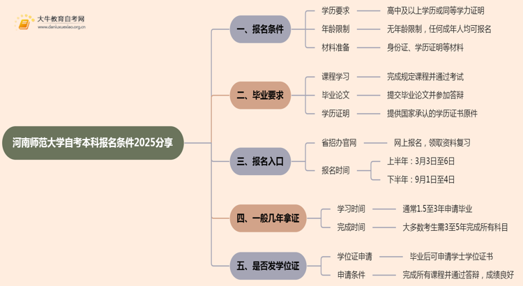 河南师范大学自考本科报名条件2025分享（+指南）思维导图