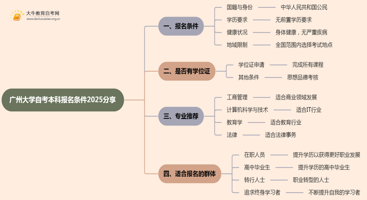广州大学自考本科报名条件2025分享（+指南）思维导图
