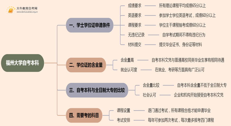 福州大学自考本科学士学位证申请条件2025思维导图