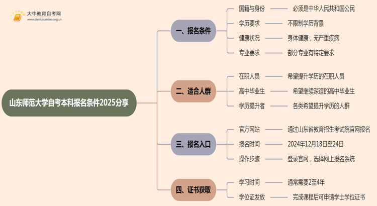山东师范大学自考本科报名条件2025分享（+指南）思维导图