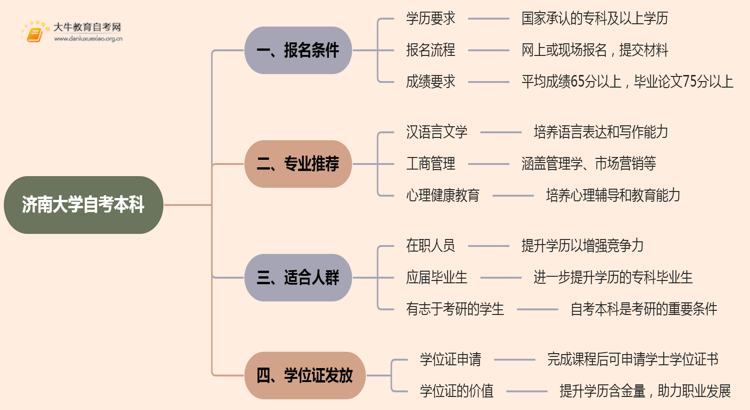 济南大学自考本科报名条件2025分享（+指南）思维导图