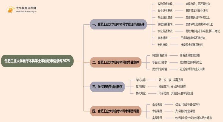 合肥工业大学自考本科学士学位证申请条件2025思维导图