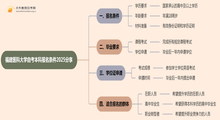 福建医科大学自考本科报名条件2025分享（+指南）思维导图