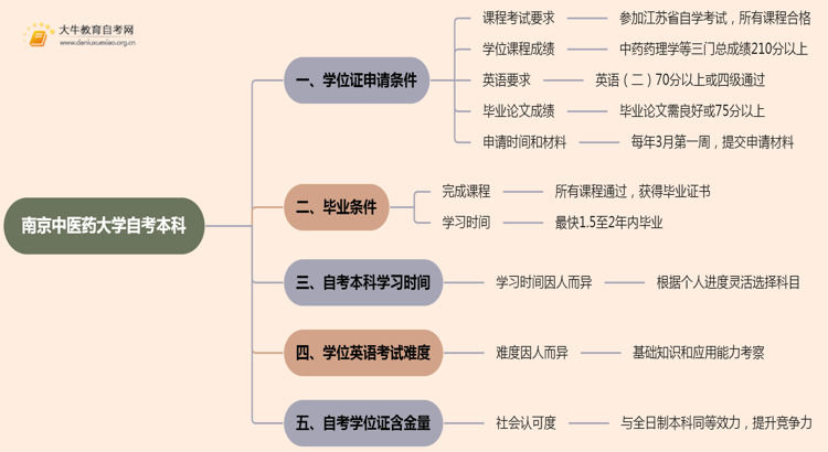 南京中医药大学自考本科学士学位证申请条件2025思维导图