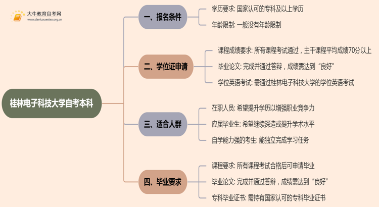 桂林电子科技大学自考本科报名条件2025分享（+指南）思维导图