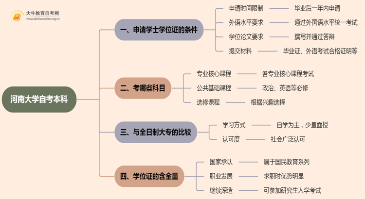 河南大学自考本科学士学位证申请条件2025思维导图