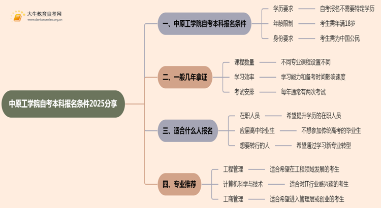 中原工学院自考本科报名条件2025分享（+指南）思维导图