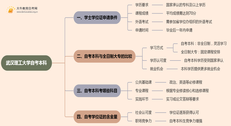 武汉理工大学自考本科学士学位证申请条件2025思维导图