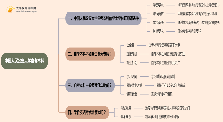 中国人民公安大学自考本科学士学位证申请条件2025思维导图