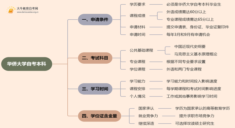 华侨大学自考本科学士学位证申请条件2025思维导图
