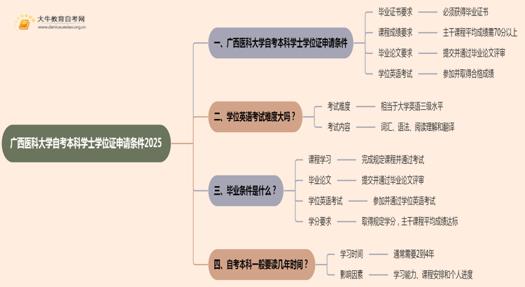 广西医科大学自考本科学士学位证申请条件2025思维导图