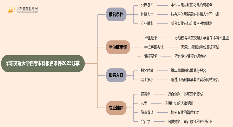 华东交通大学自考本科报名条件2025分享（+指南）思维导图