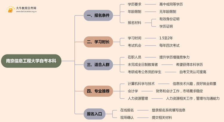 南京信息工程大学自考本科报名条件2025分享（+指南）思维导图