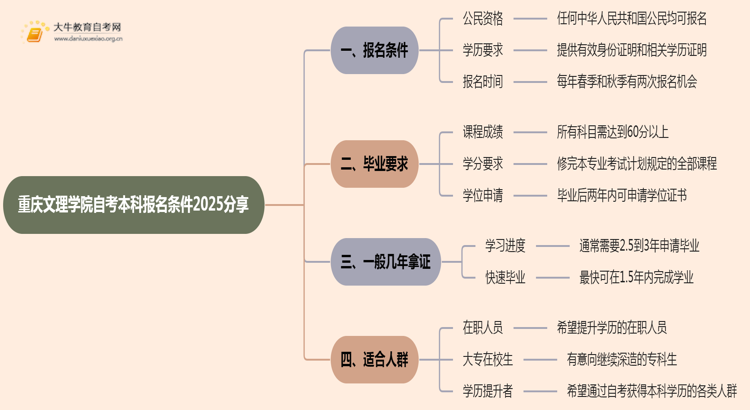 重庆文理学院自考本科报名条件2025分享（+指南）思维导图