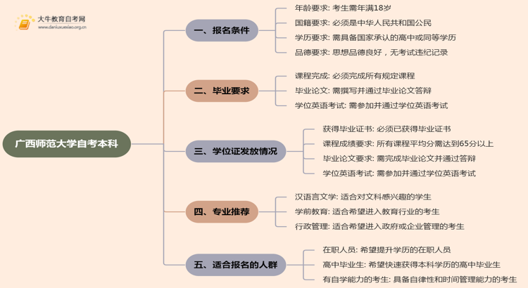 广西师范大学自考本科报名条件2025分享(+指南)思维导图