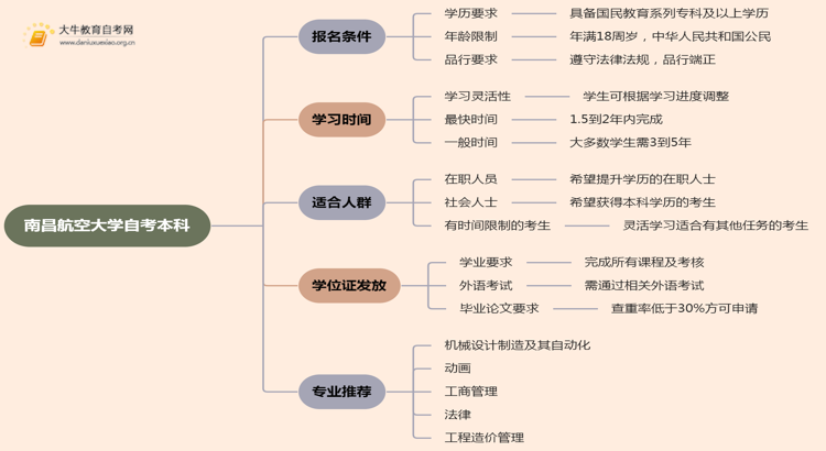 南昌航空大学自考本科报名条件2025分享（+指南）思维导图