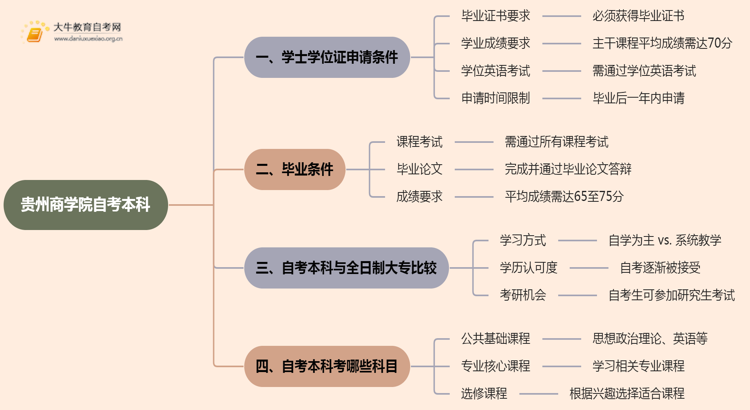贵州商学院自考本科学士学位证申请条件2025思维导图