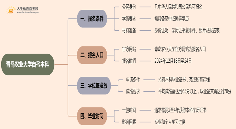青岛农业大学自考本科报名条件2025分享（+指南）思维导图