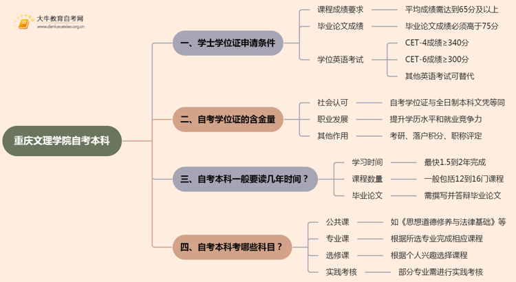 重庆文理学院自考本科学士学位证申请条件2025思维导图