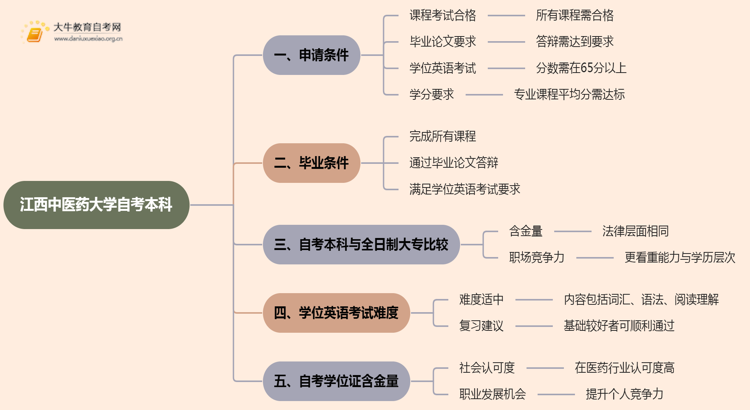 江西中医药大学自考本科学士学位证申请条件2025思维导图