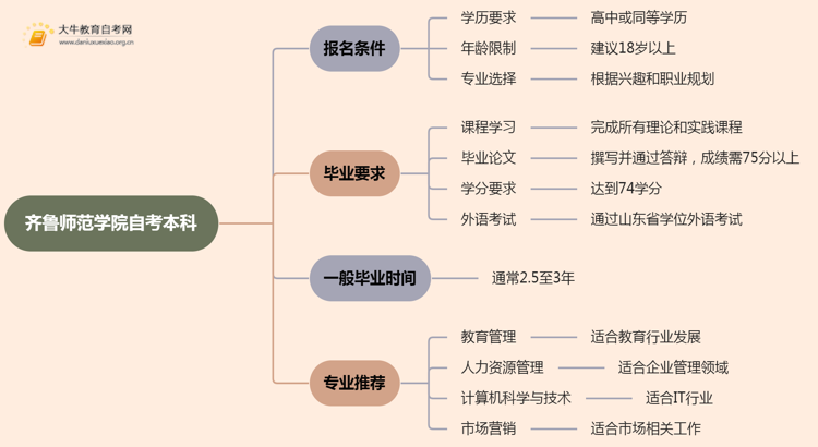 齐鲁师范学院自考本科报名条件2025分享（+指南）思维导图