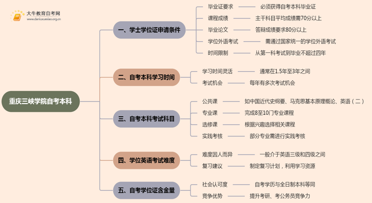 重庆三峡学院自考本科学士学位证申请条件2025思维导图