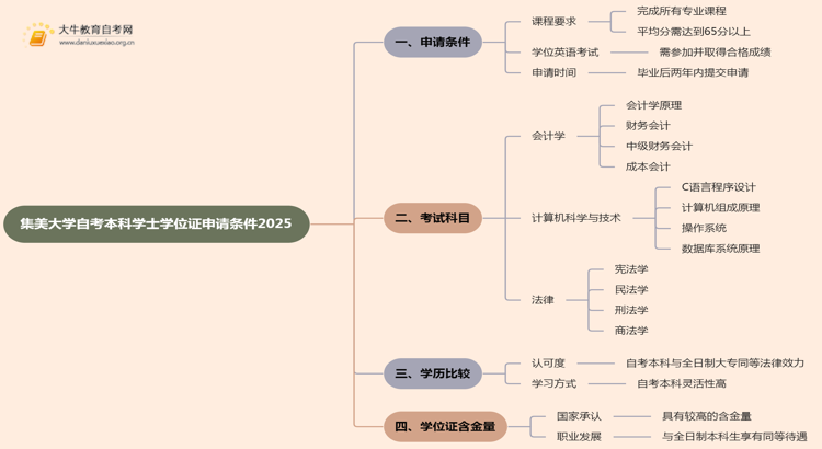 集美大学自考本科学士学位证申请条件2025思维导图