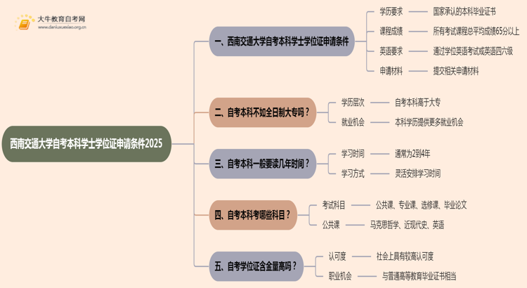 西南交通大学自考本科学士学位证申请条件2025思维导图