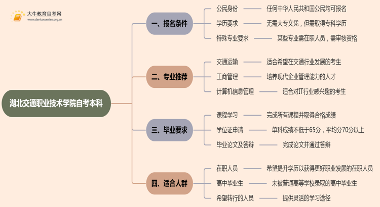 湖北交通职业技术学院自考本科报名条件2025分享（+指南）思维导图