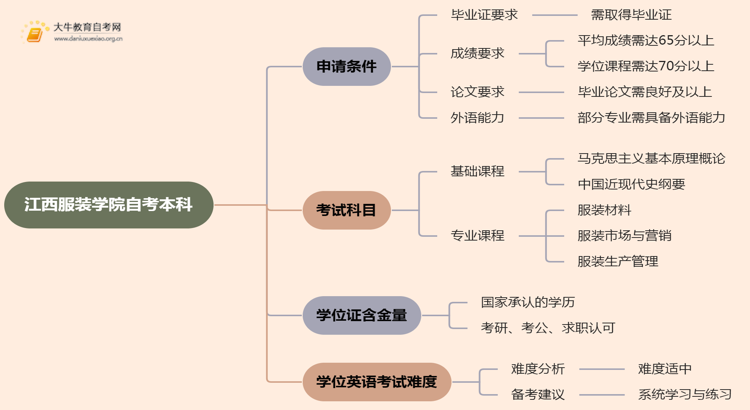 江西服装学院自考本科学士学位证申请条件2025思维导图