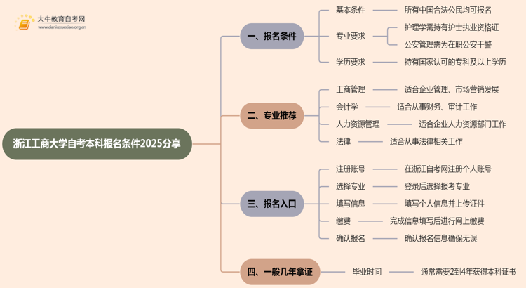 浙江工商大学自考本科报名条件2025分享（+指南）思维导图