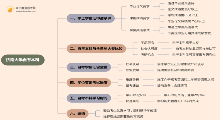 济南大学自考本科学士学位证申请条件2025思维导图