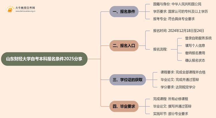 山东财经大学自考本科报名条件2025分享(+指南)思维导图