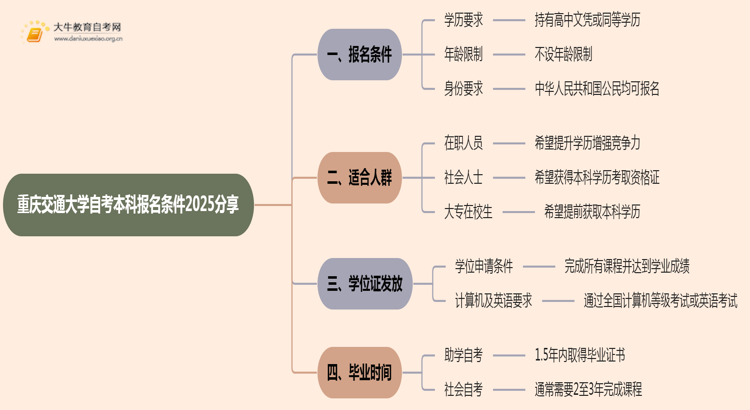 重庆交通大学自考本科报名条件2025分享（+指南）思维导图