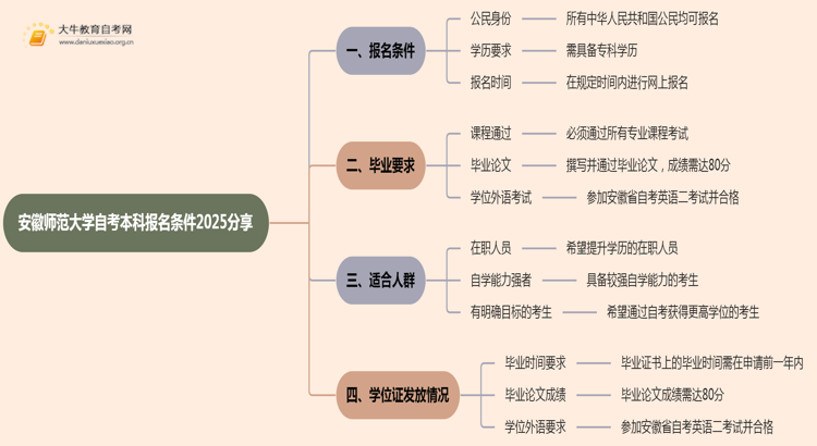 安徽师范大学自考本科报名条件2025分享（+指南）思维导图