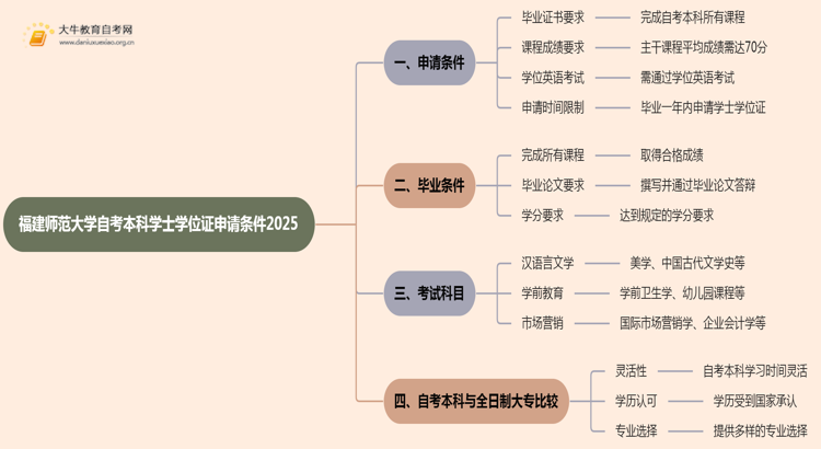 福建师范大学自考本科学士学位证申请条件2025思维导图