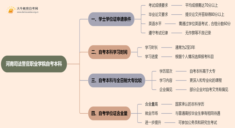 河南司法警官职业学院自考本科学士学位证申请条件2025思维导图