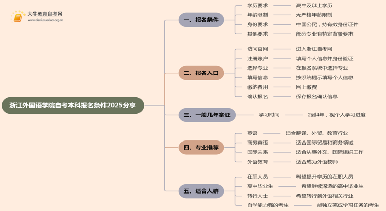 浙江异邦语学院自考本科报名要求2025共享（+指南）想维导图