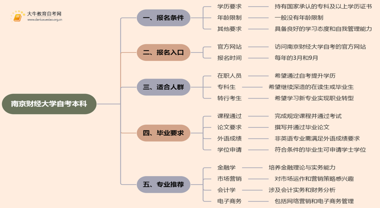 南京财经大学自考本科报名条件2025分享（+指南）思维导图