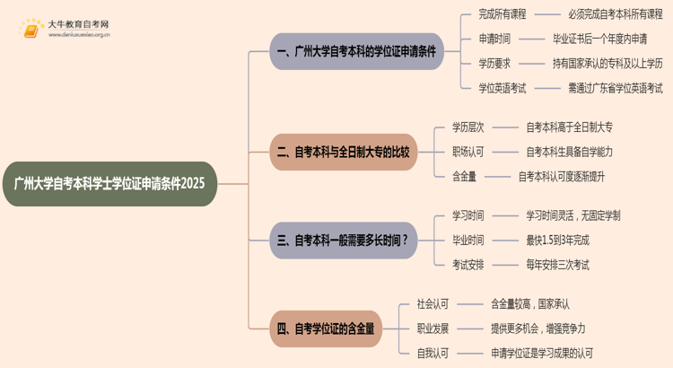 广州大学自考本科学士学位证申请条件2025思维导图