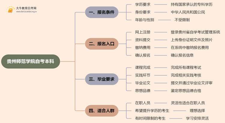贵州师范学院自考本科报名条件2025分享（+指南）思维导图