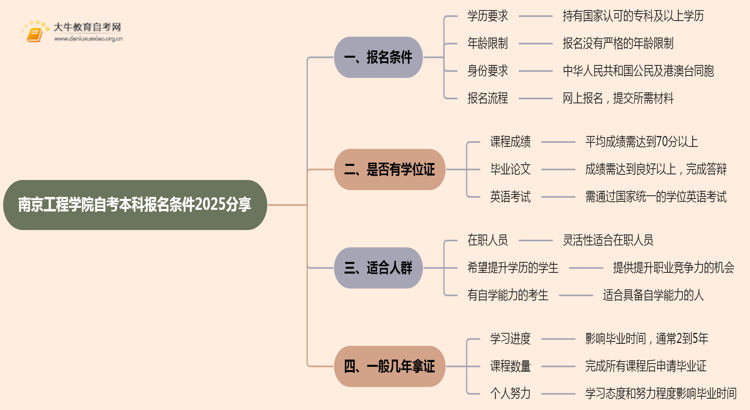 南京工程学院自考本科报名条件2025分享（+指南）思维导图