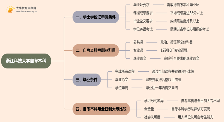 浙江科技大学自考本科学士学位证申请条件2025思维导图